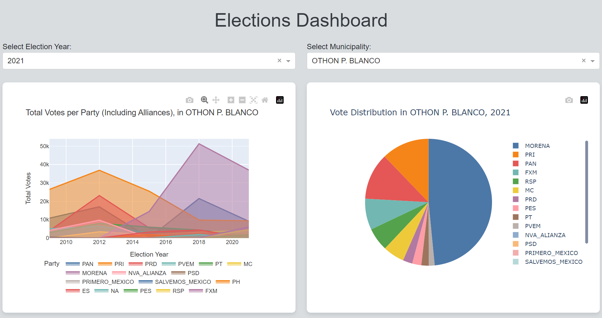 Election Data Dashboard Pt. 2: Dashboard with Dash | Victor Flores, PhD